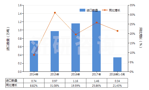 2014-2018年3月中國其他護(hù)發(fā)品(HS33059000)進(jìn)口量及增速統(tǒng)計(jì)